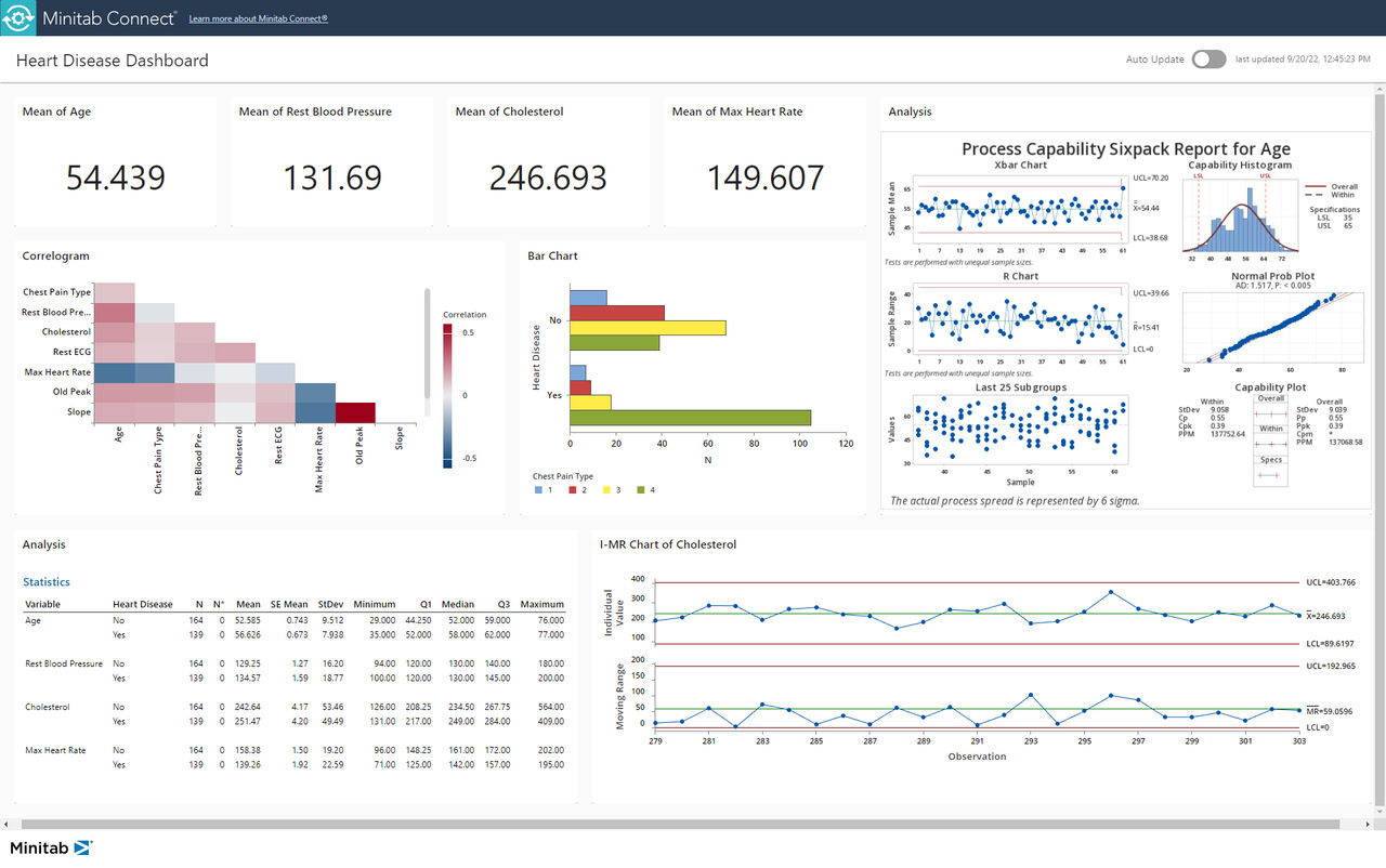 Charts and Histograms visualizing data