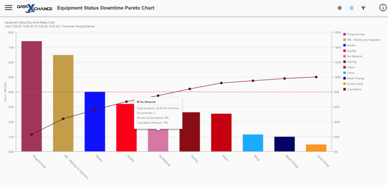 Equipment Status Downtime Pareto Chart