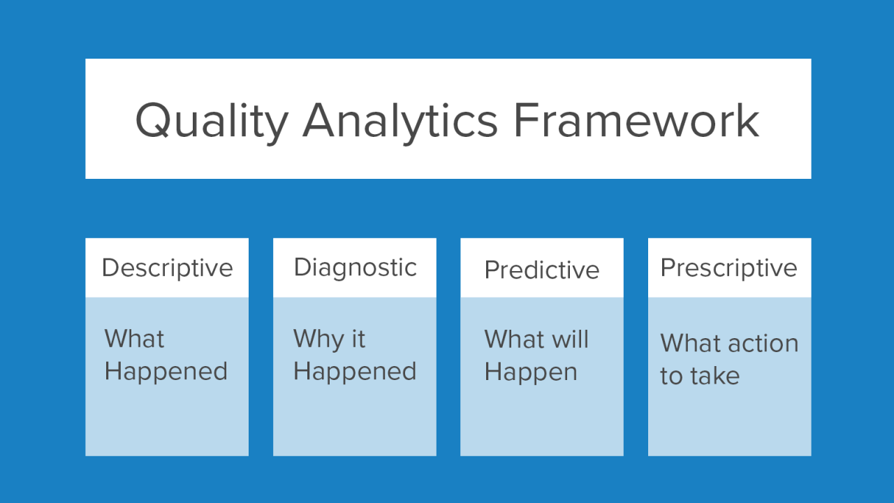 Rectangles describing descriptive, diagnostic, predictive, and prescriptive that make up the quality analytics framework.