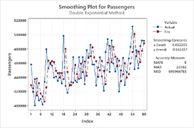 Gráfica de suavización para pasajeros