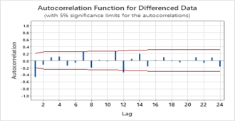 prévisions avec le meilleur modèle Arima
