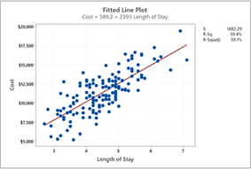Gráfico de Linha Ajustada